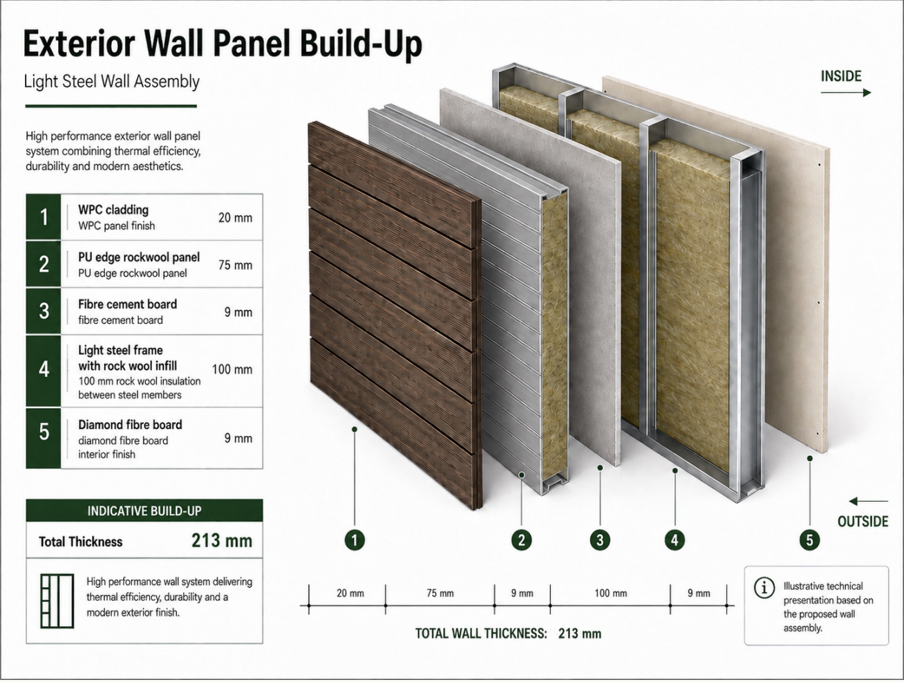 Haven Modular 213 mm light steel exterior wall build-up with WPC cladding, insulated rockwool panel, fibre cement board, light steel frame with rock wool insulation and internal diamond fibre board.